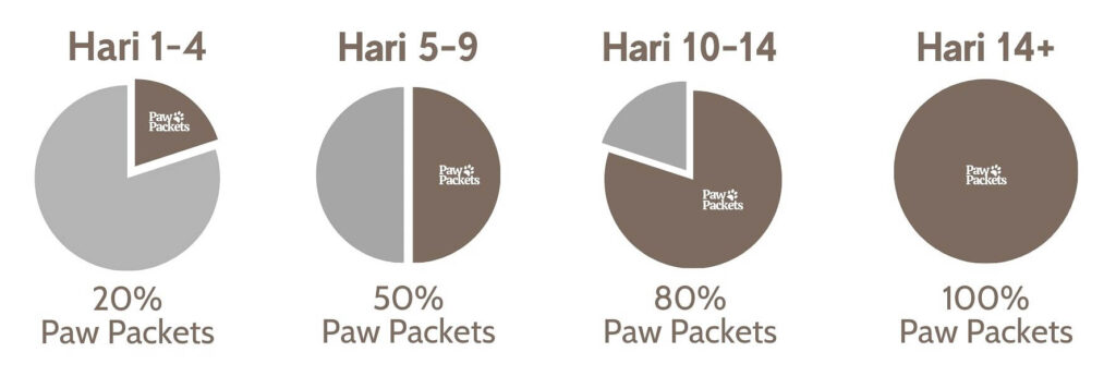 paw packets panduan transisi anjing dan kucing ke raw food